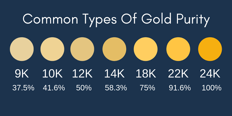 22K / 18K / 14K Gold – Which is better? Clearing the confusion for once